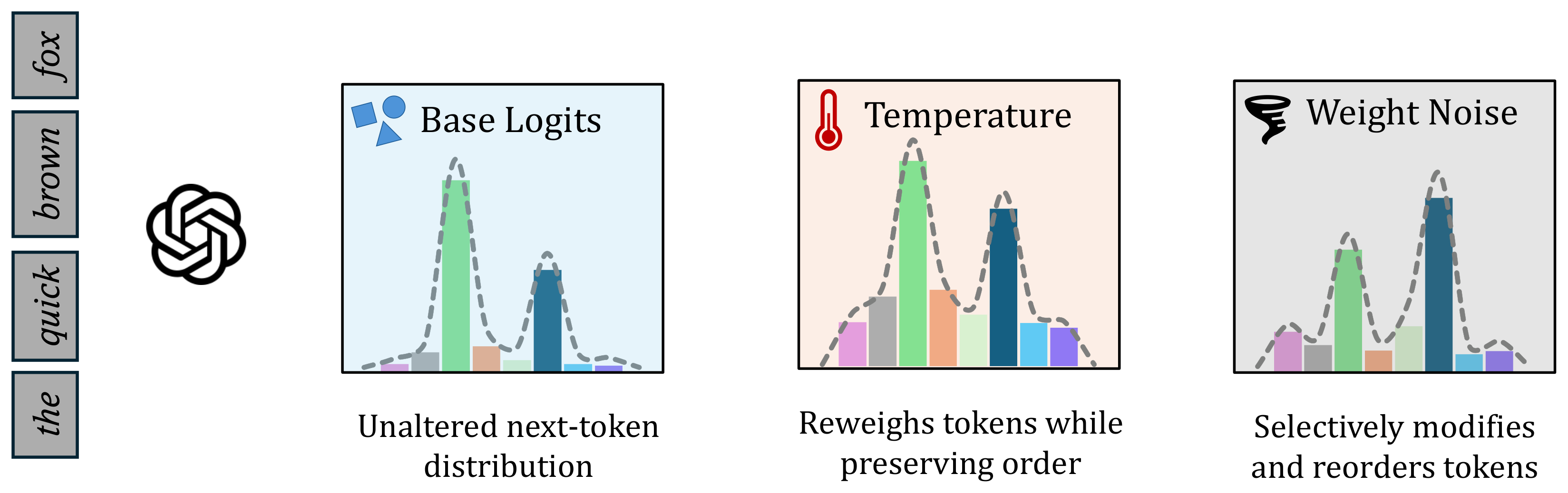 Temperature versus weight noise: temperature only rescales the token distribution, while weight noise can reorder it