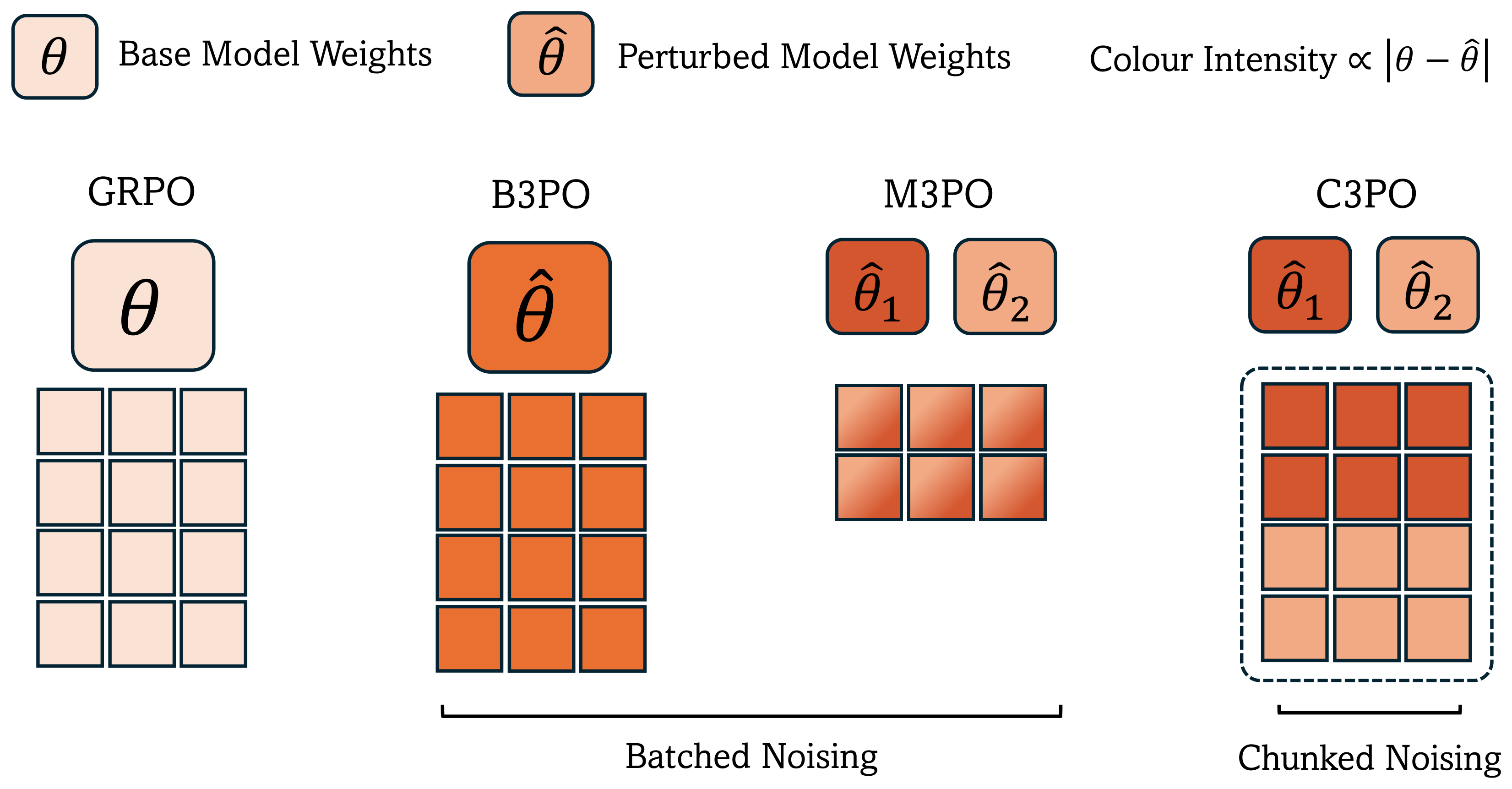 Overview of the three 3PO noising strategies compared to GRPO