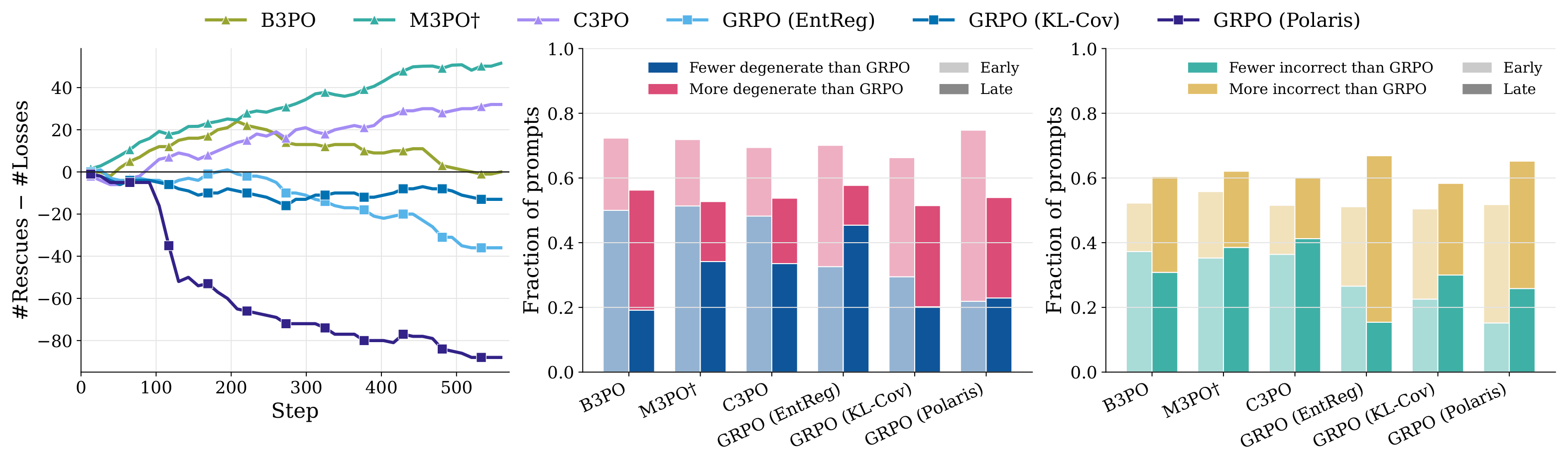 Zero-advantage group rescues and paired degeneracy/incorrectness rates versus GRPO
