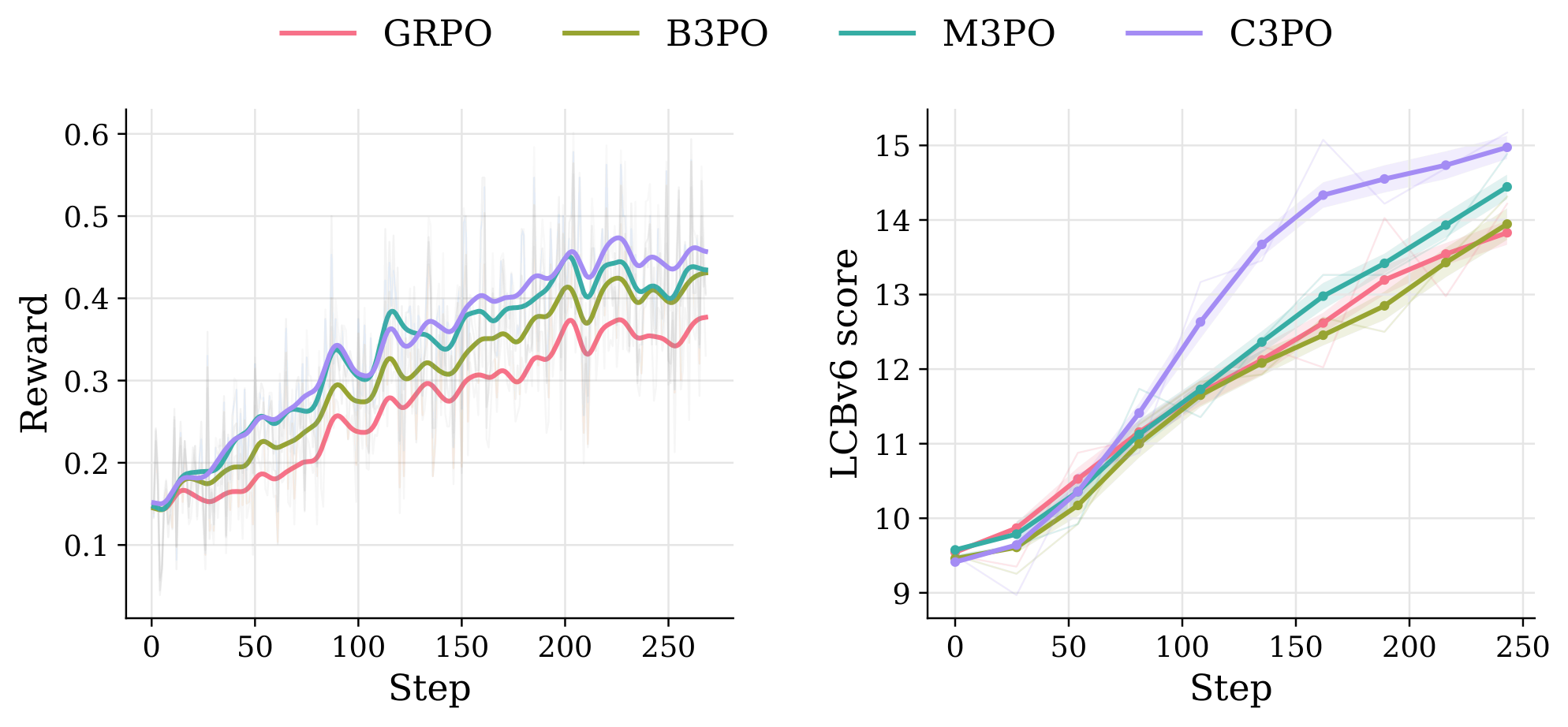Reward and LiveCodeBench-v6 accuracy curves for code generation RLVR