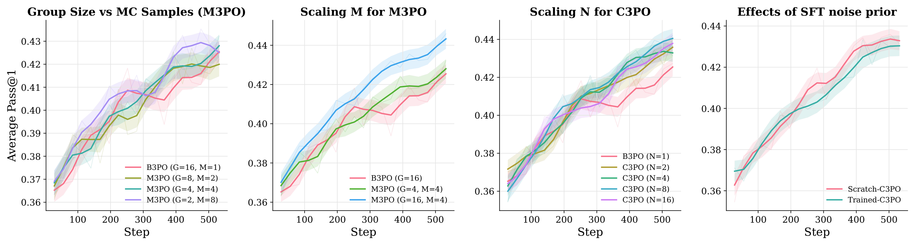 Ablations of MC samples, group size, chunk count and Hessian initialization