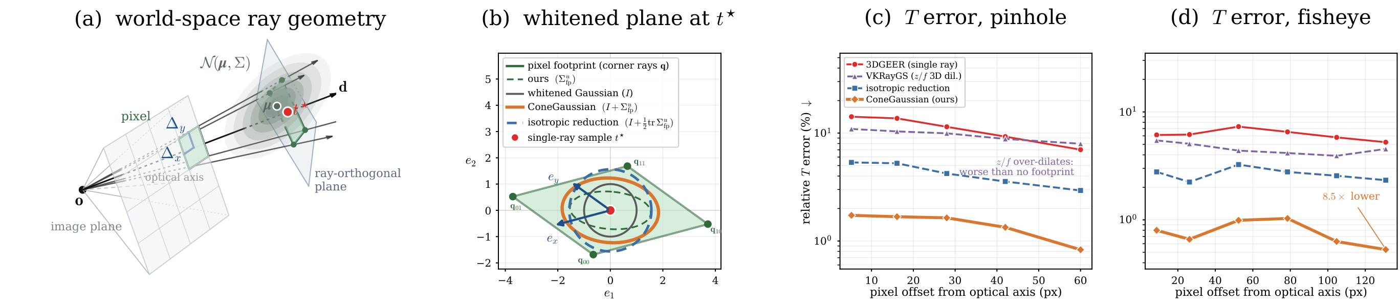 ConeGaussian pixel-footprint filter: edge-ray differentials, whitened anisotropic footprint, response error vs supersampled reference