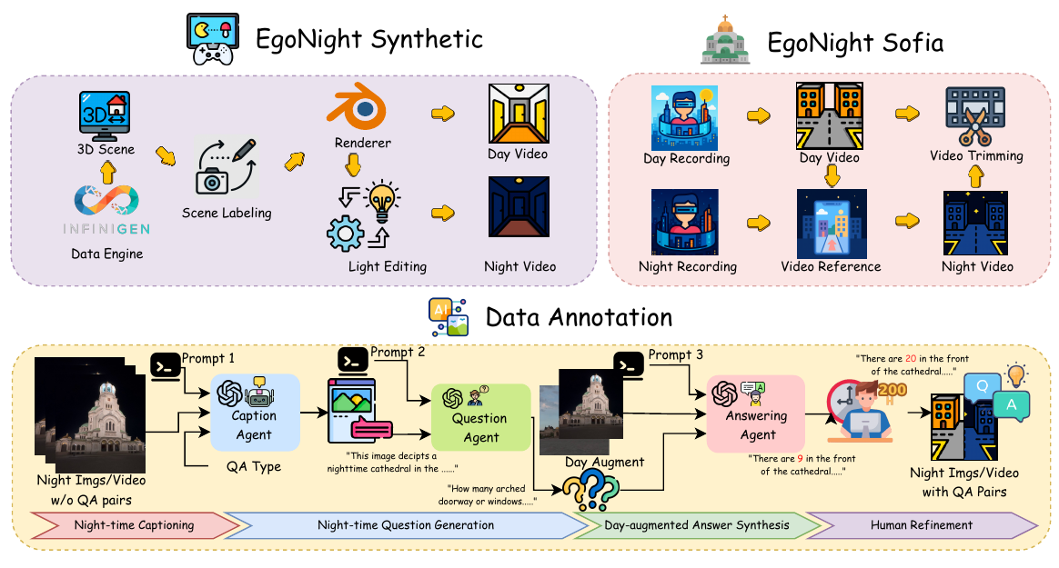 EgoNight data and annotation pipeline