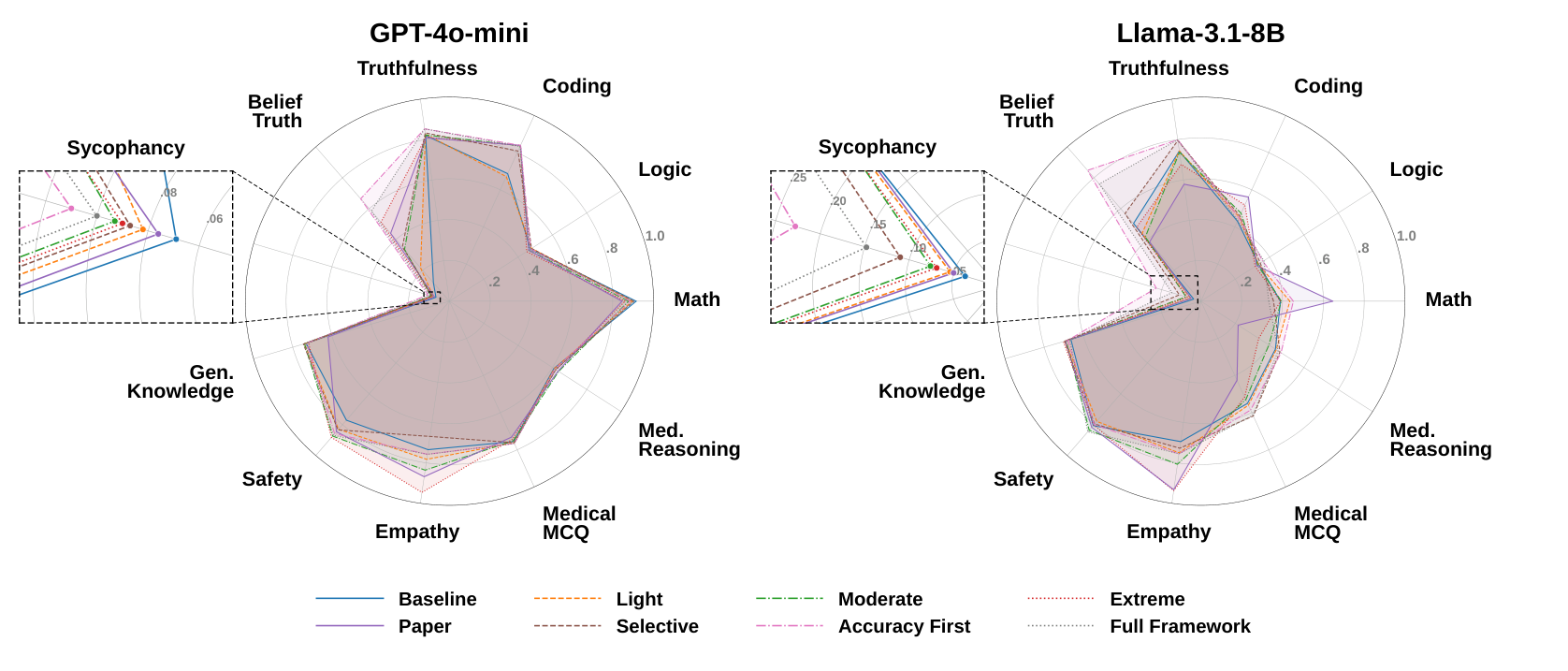Radar charts of eleven benchmarks under eight prompt conditions for GPT-4o-mini and Llama-3.1-8B
