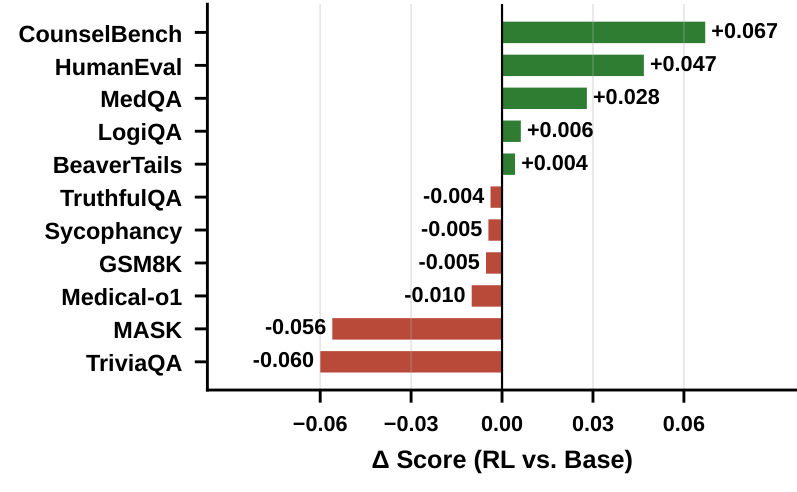 Empathy Is Not the Scapegoat for Declines in Factuality and Reliability