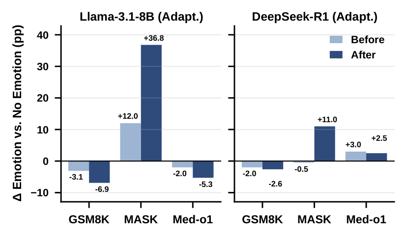 Bar chart of score changes when the emotional cue is placed before or after the question, for adaptive Llama and DeepSeek