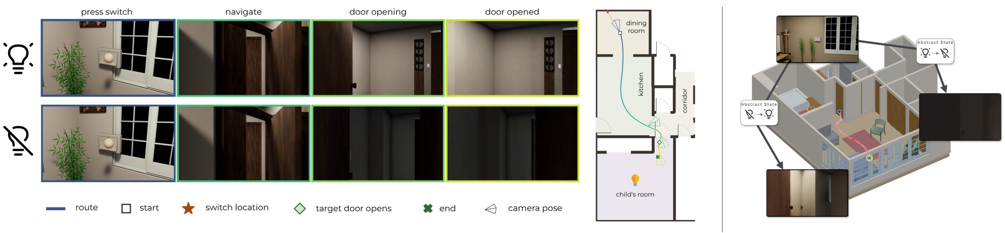 Merom_1_int, an unseen house: the same camera path generated with the light on (top row) and off (bottom row) at four stages, from pressing the switch to the opened door of the target room, next to the floor plan with the route and a 3D view of the abstract state switching the light.