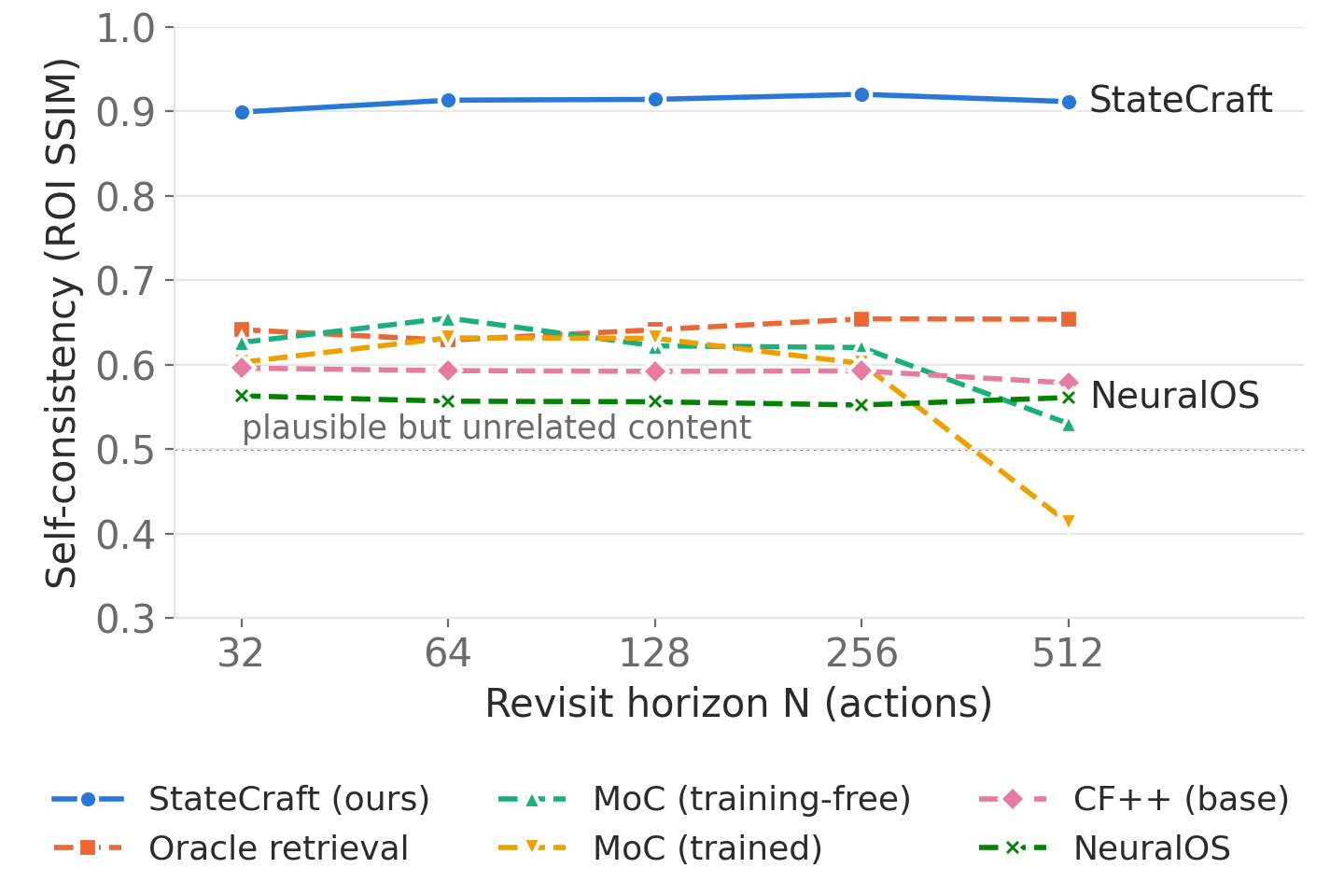 Revisit self-consistency SSIM against revisit horizon for StateCraft and baselines.