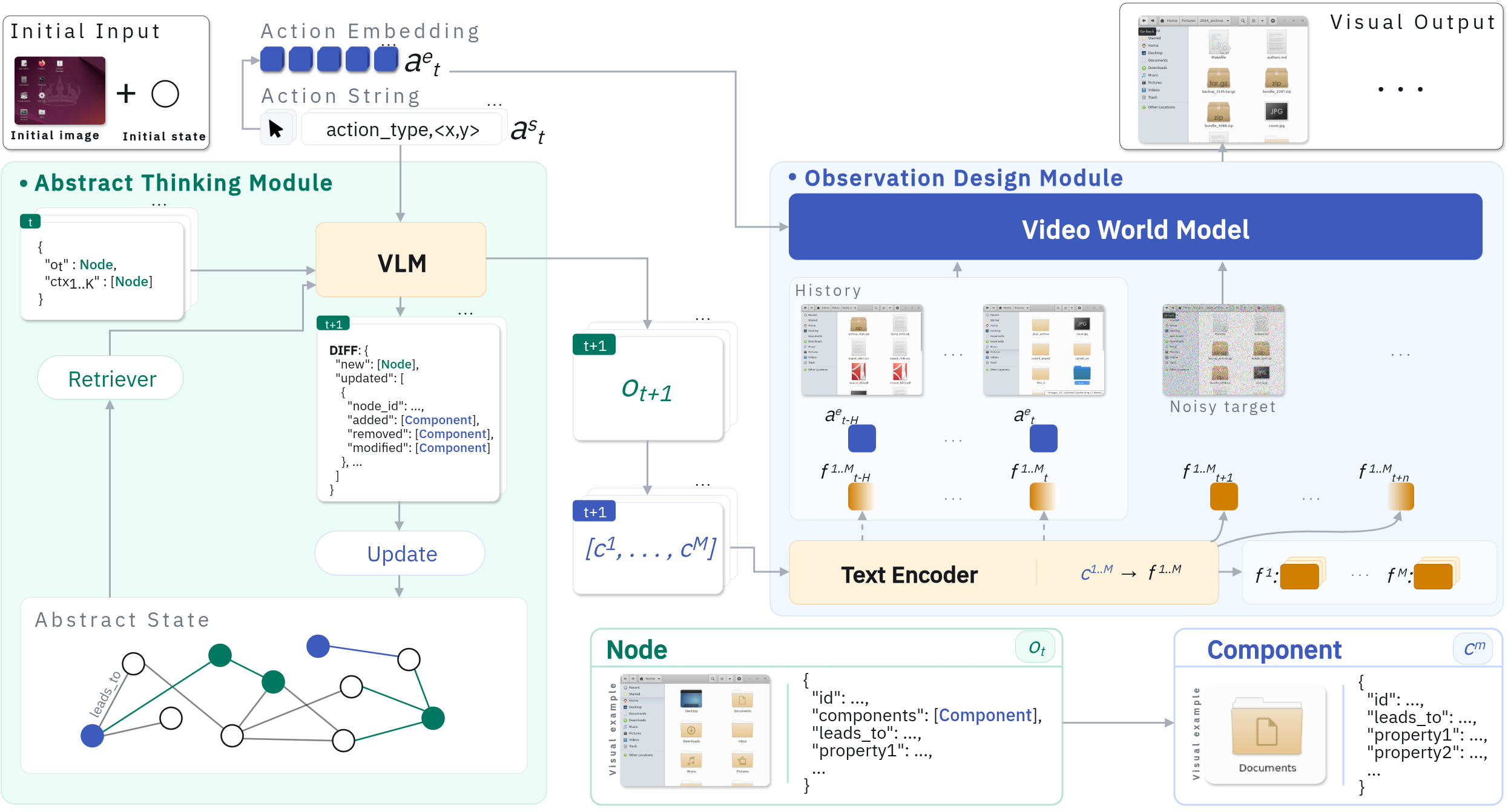 StateCraft architecture: a VLM updates a graph-structured abstract state; a video world model renders frames conditioned on it.