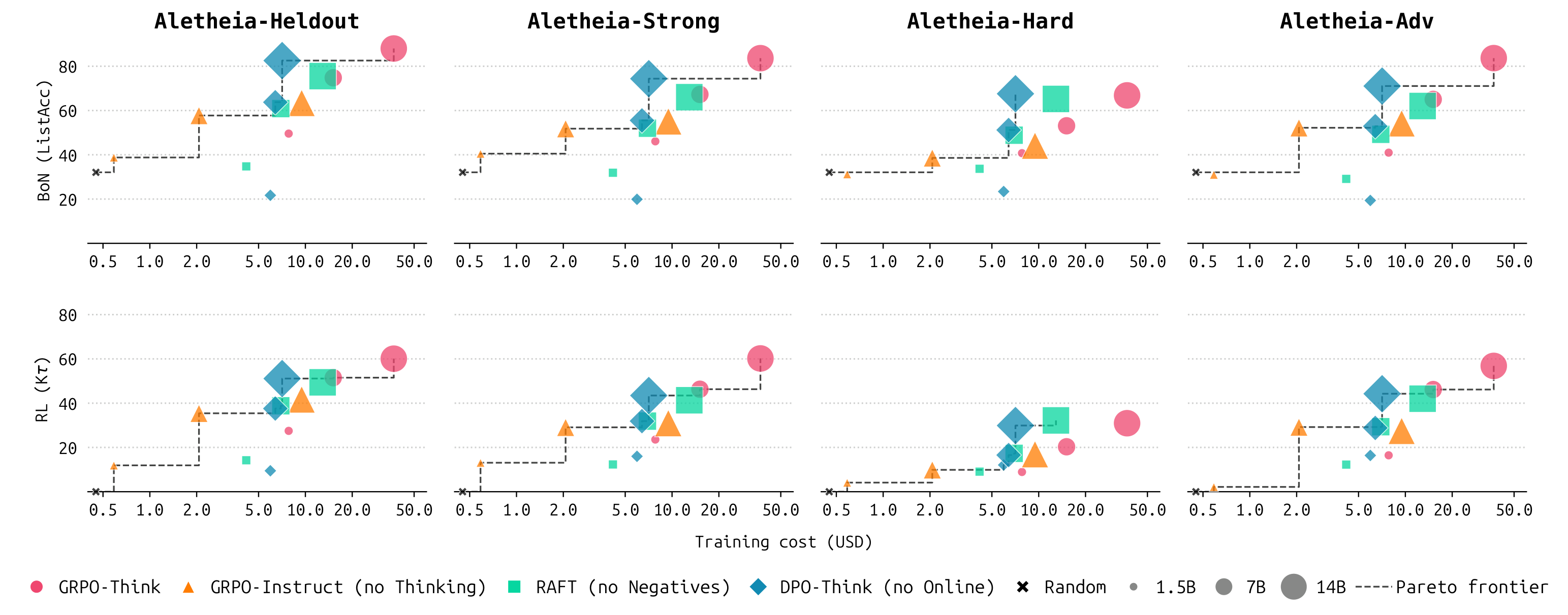 Cost-performance Pareto curves for BoN and RL applications