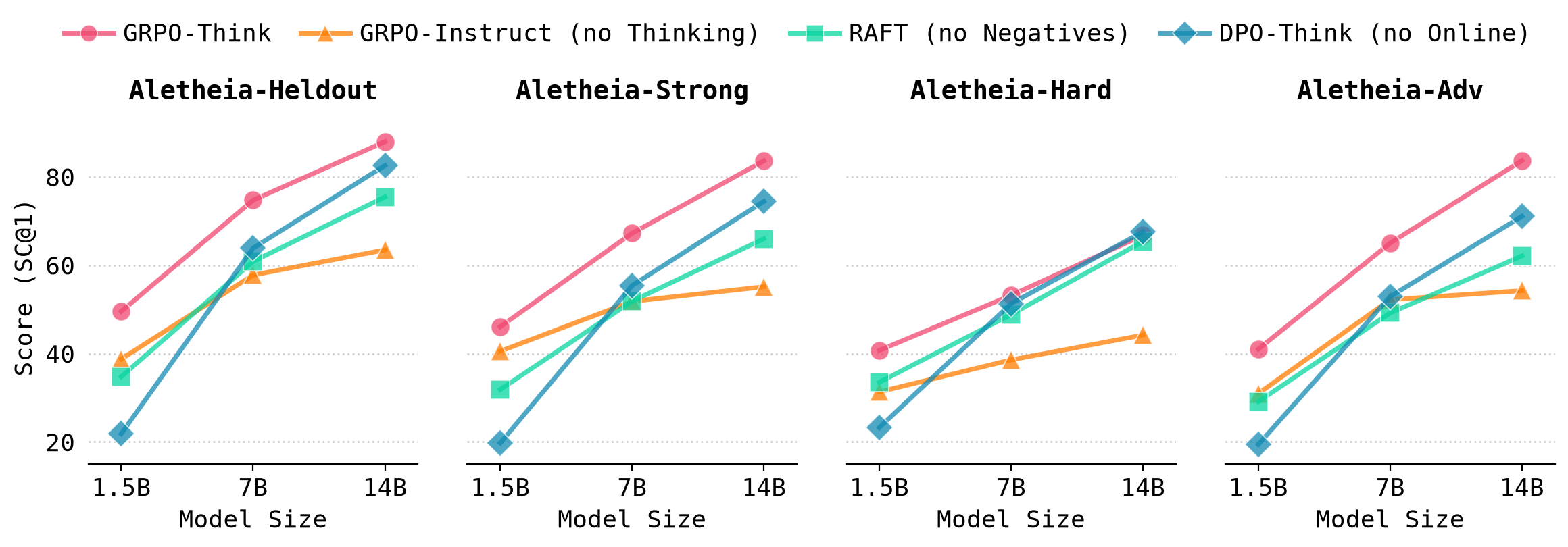 Ablation of RLVR components across model sizes on the four Aletheia evaluation sets