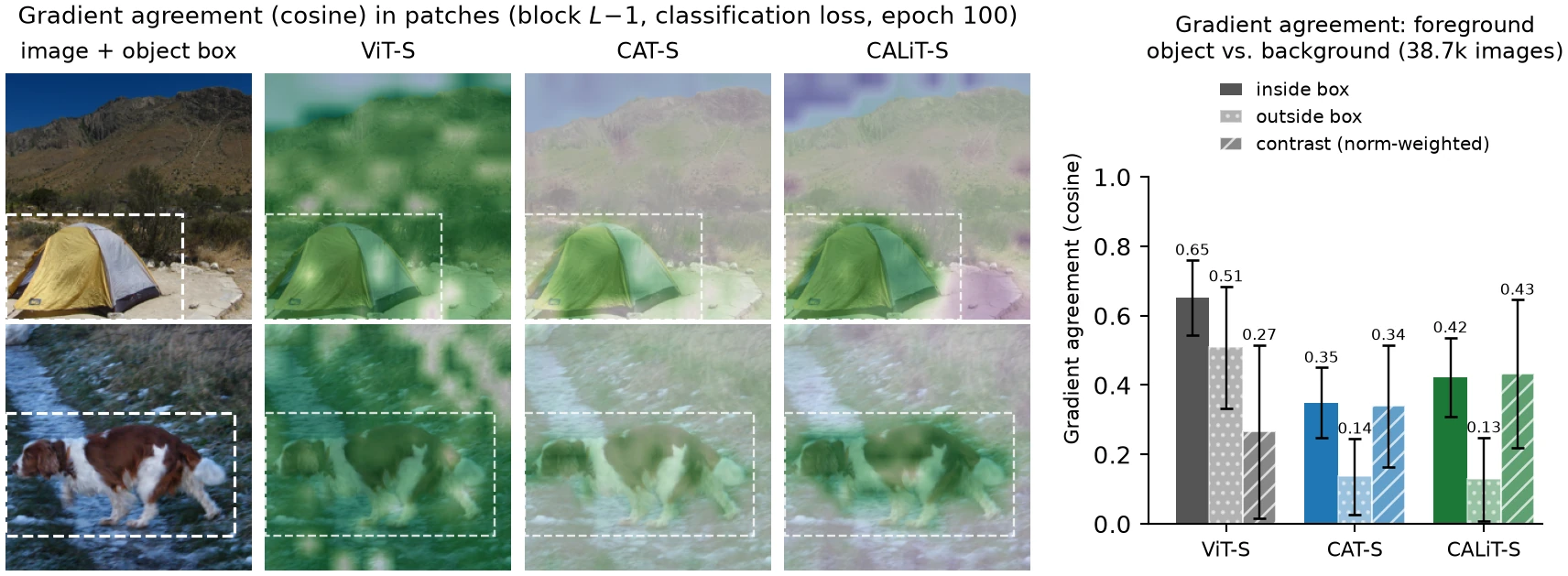 Gradient agreement maps and inside/outside bar chart for supervised ViT-S, CAT-S and CALiT-S at epoch 100