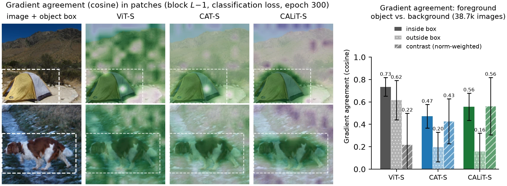 Gradient agreement maps and inside/outside bar chart for supervised ViT-S, CAT-S and CALiT-S at epoch 300