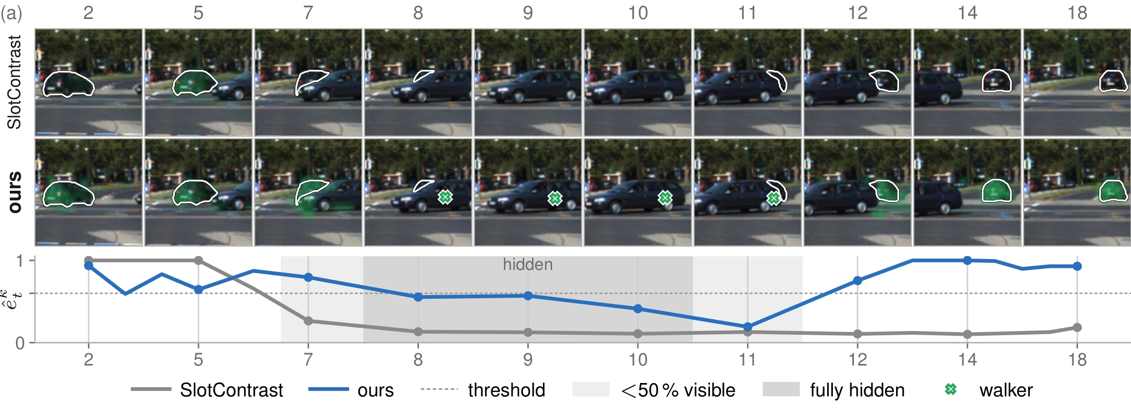 A KITTI car passes behind another road user and reappears: SlotContrast and iSEE slots over ten frames, with each model's evidence below