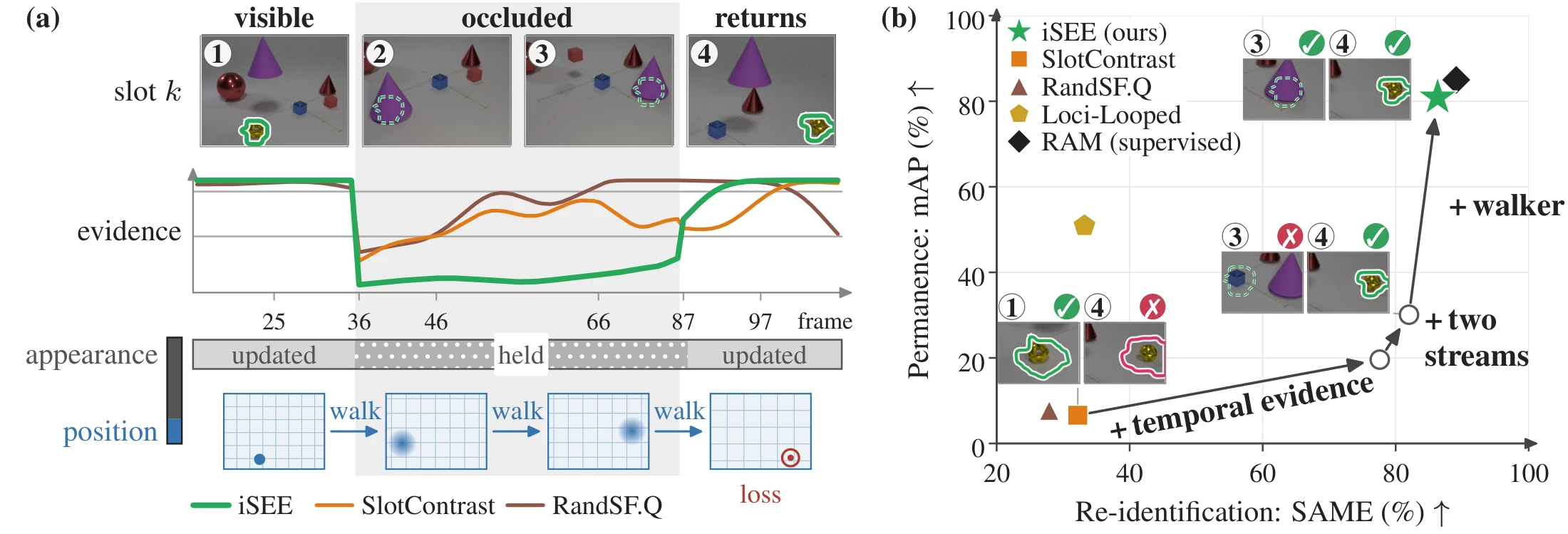 Figure 1 of the paper: one LA-CATER occlusion followed by iSEE, and the re-identification versus permanence scatter on LA-CATER, static camera