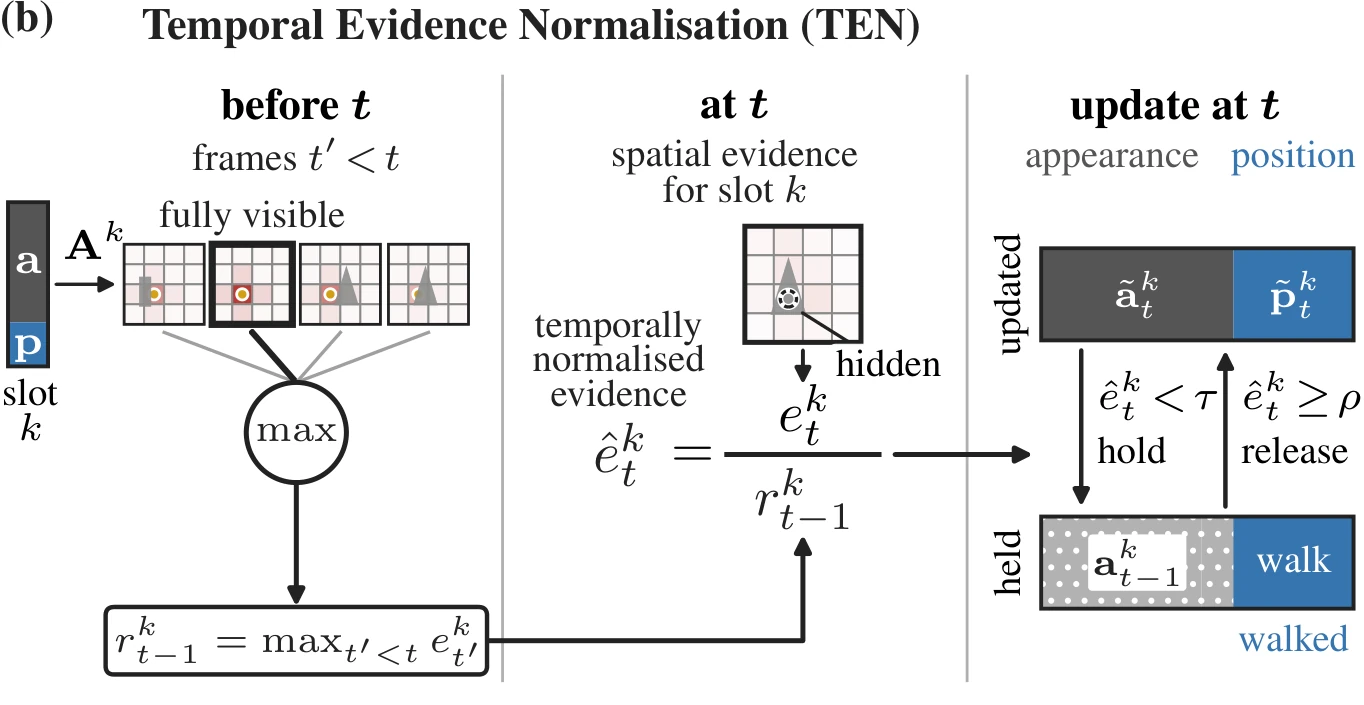 Temporal evidence normalisation